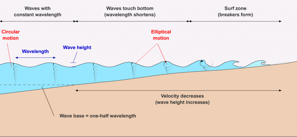 Figura 2 - Principais diferenças entre águas rasas e profundas